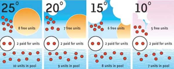 Eficienta pompelor de caldura pentru piscine